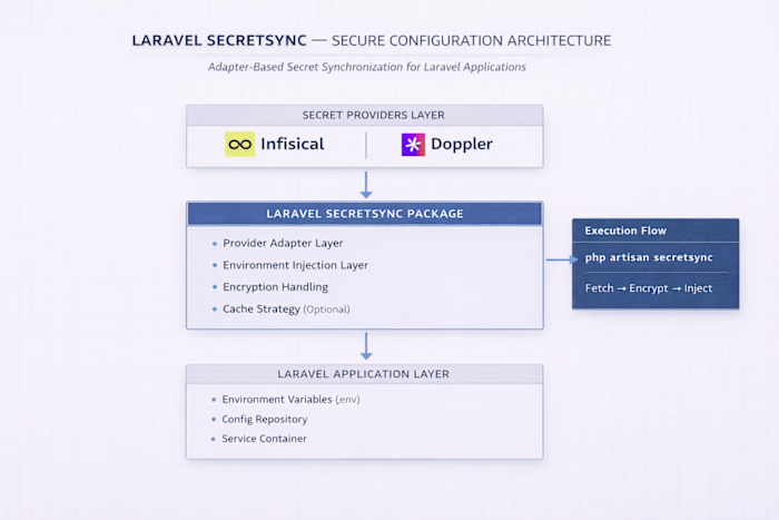 Laravel SecretSync synchronizes secrets from