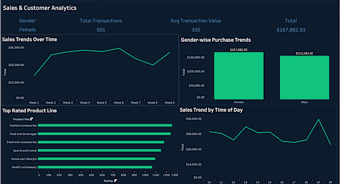 Supermarket Sales Intelligence Dashboard
Designed an