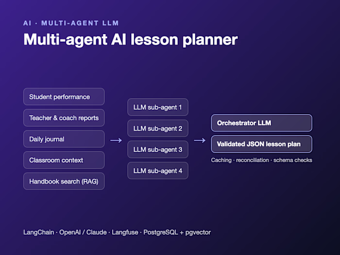 Multi-agent AI lesson planner