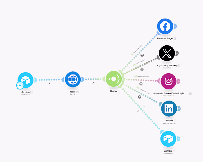 Social Media Automation using AI