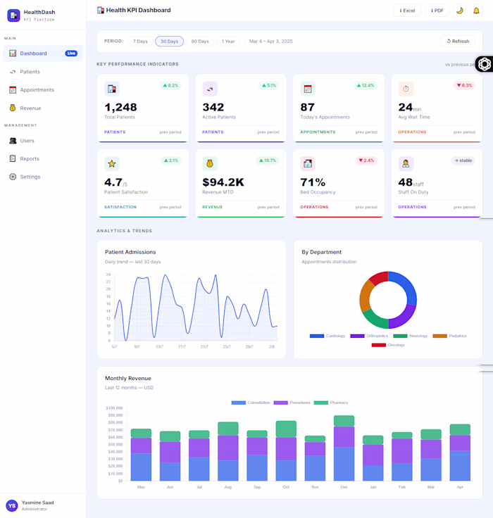 A healthcare KPI dashboard for