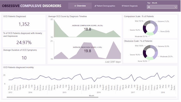 OCD Patient Analysis and Insights