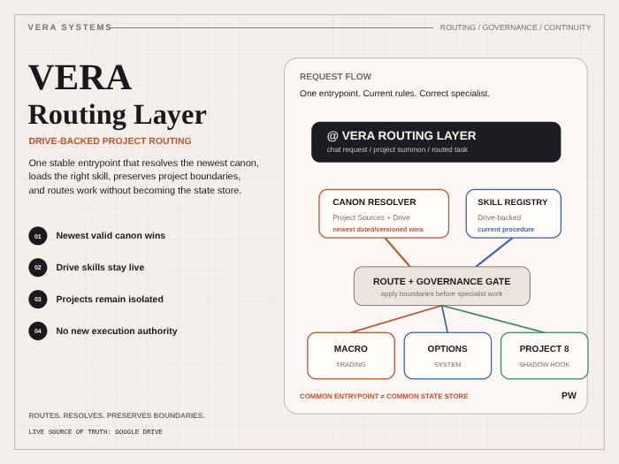 VERA Routing Layer — AI Project Routing & Governance