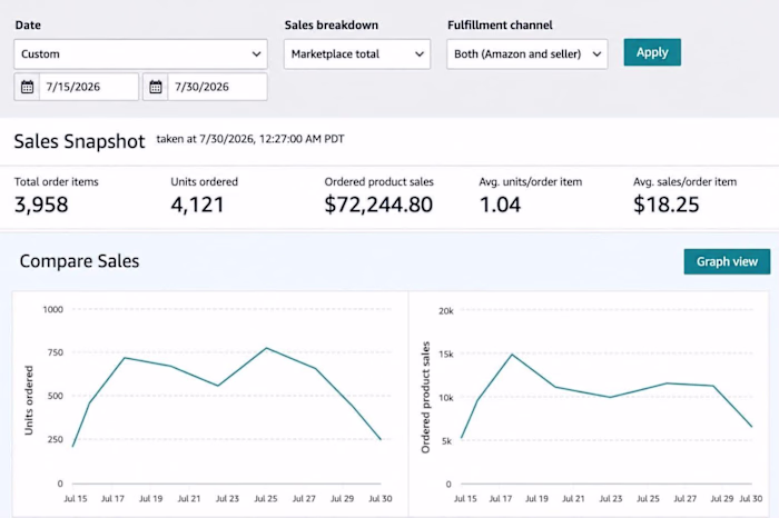 Amazon Sales Performance Snapshot (July