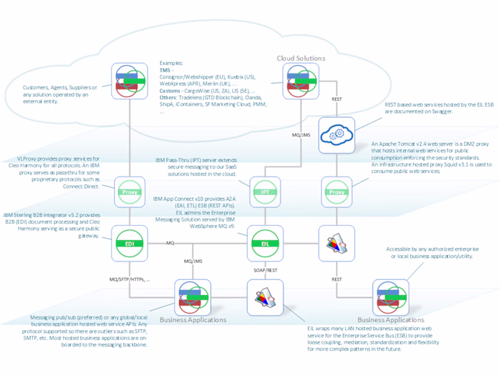Integration Service DC Migration