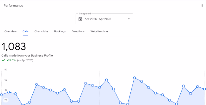 1,083 Calls Driven from Google