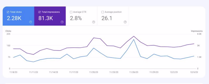 ** Case Study For Blogs: Key Ingredients to Increase in Traffic*