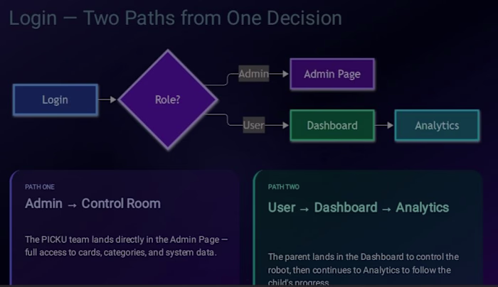Secure IoT Backend: Authentication, Role-Based