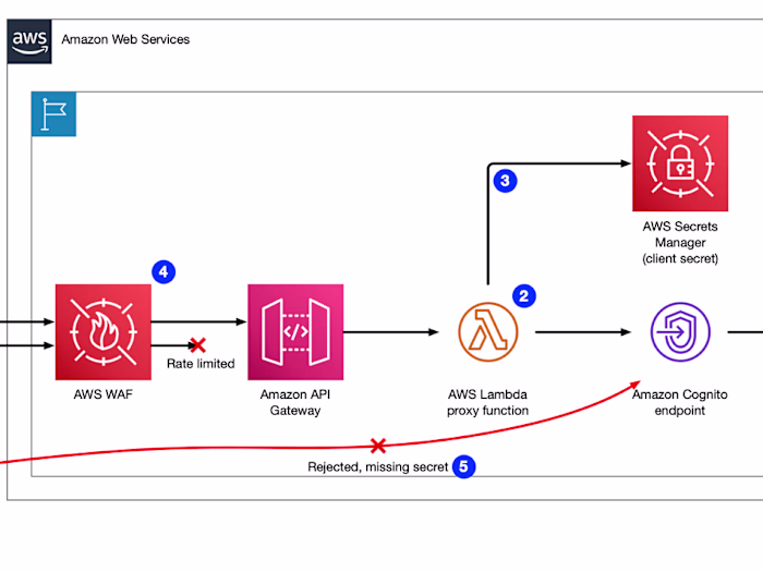 Secure Service Architecture with AWS WAF through Terraform