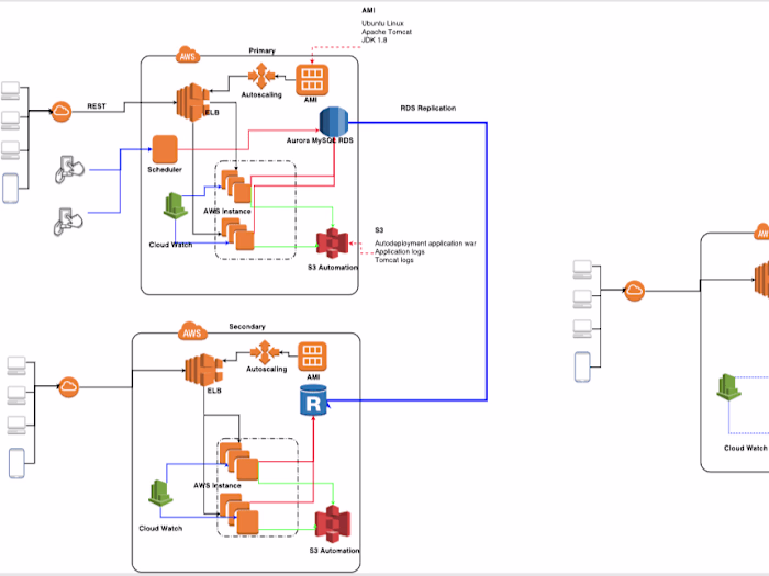 Re-factor and migrate legacy solutions to AWS