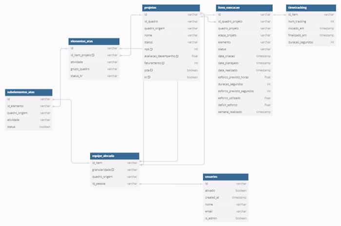 Data Extraction, Cleaning and Analysis - Monday.com API