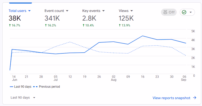 Technical SEO
I improve website performance,
