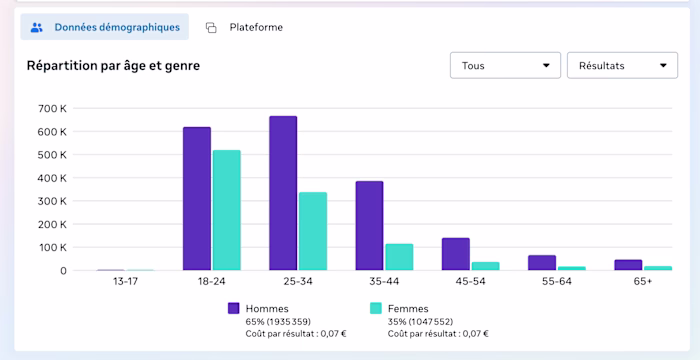 Driving engagement through paid traffic