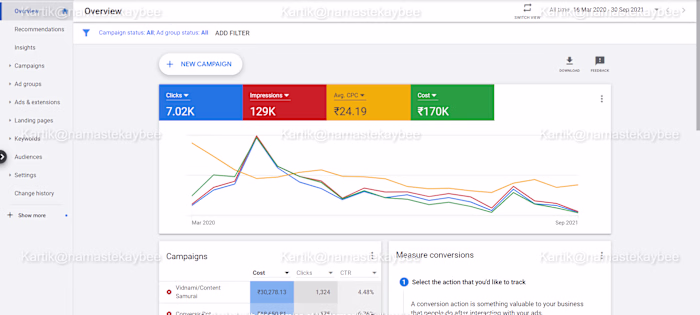 Paid Ads For a FinTech Startup increased their revenue by 87%