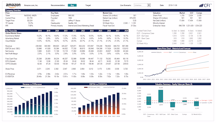 Developed a comprehensive Business Intelligence