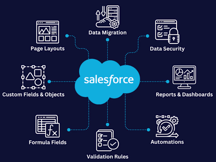 Salesforce CRM Optimization