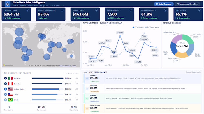 A sales analytics Power BI