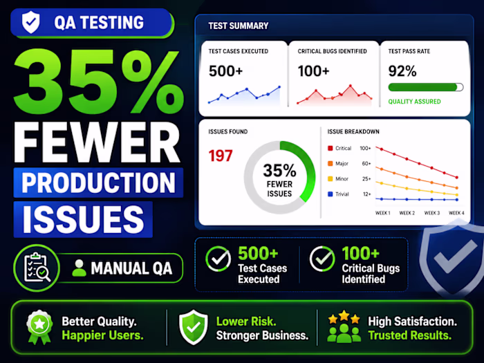 Reduced Production Bugs by 35%