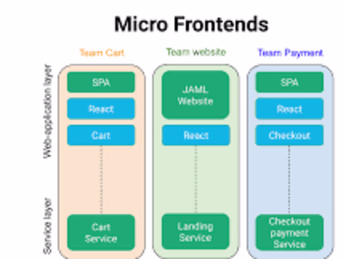 Micro fronted application