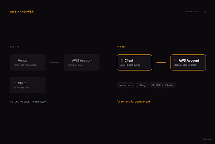 AWS Handover for SaaS Company