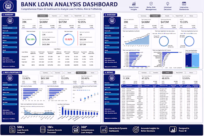 🏦 Bank Loan Analysis Dashboard
