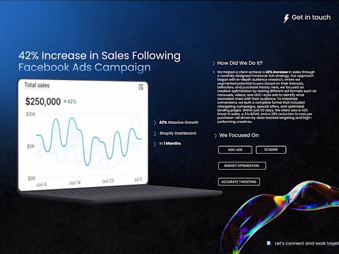 42% Increase in Sales Following Facebook Ads Campaign