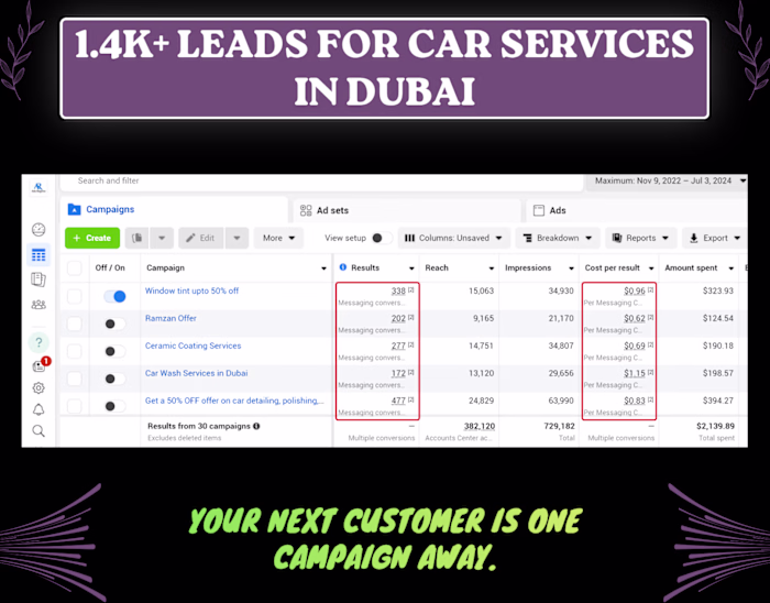 Generated 9,007 Qualified Website Leads with Meta Ads