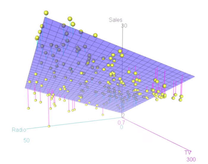 Machine Learning Model for Advertising Data