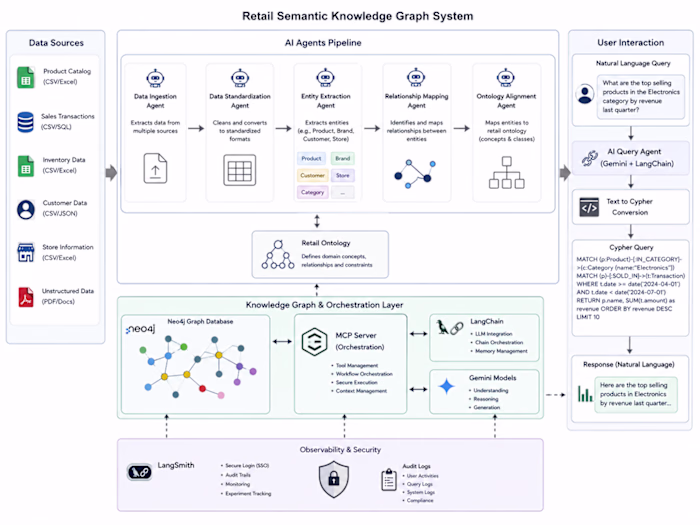 Retail Knowledge Graph
In this project,