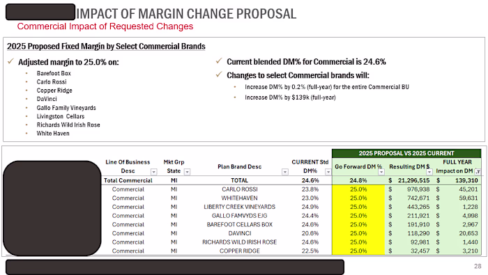 Margin Impact Analysis