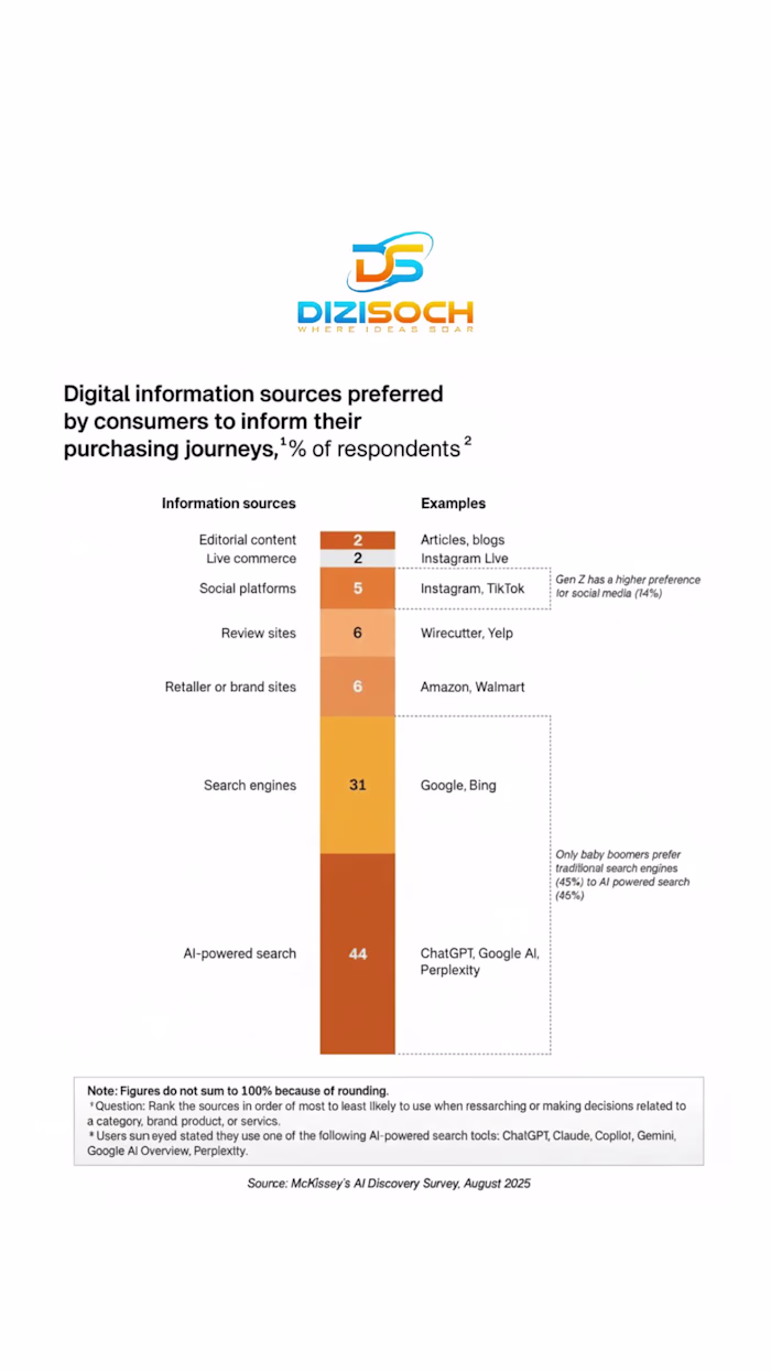 AI-powered search just overtook Google. More people use AI s...