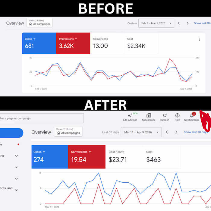 Generated 19+ Leads for a gym using google ads