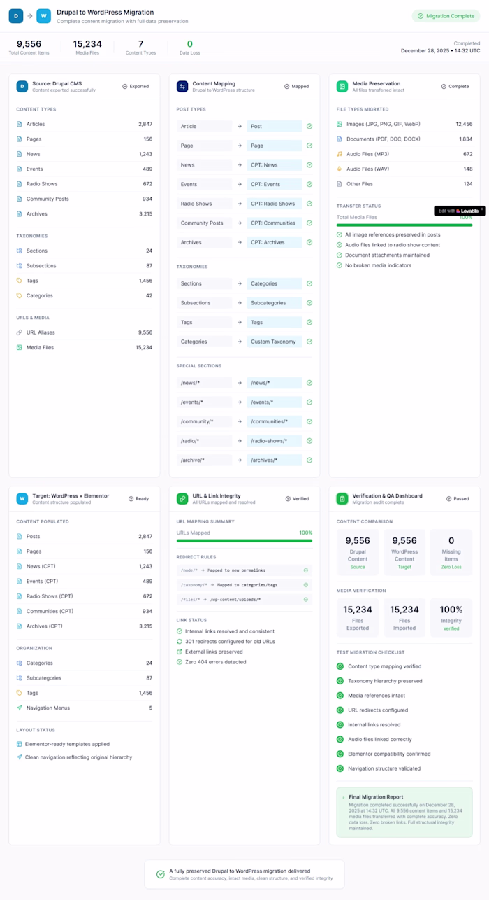 Drupal to WordPress Migration Dashboard Mockup | Zero Data L...