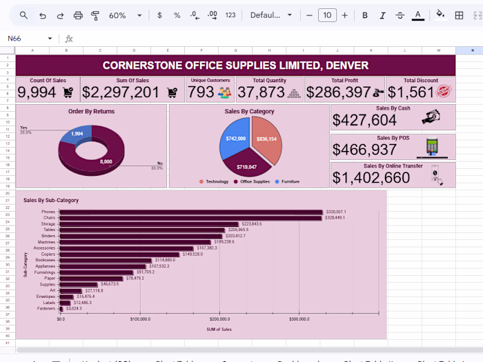 Sales Data Analysis