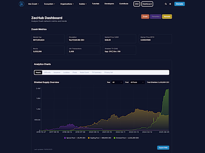 Dashboard | Zechub