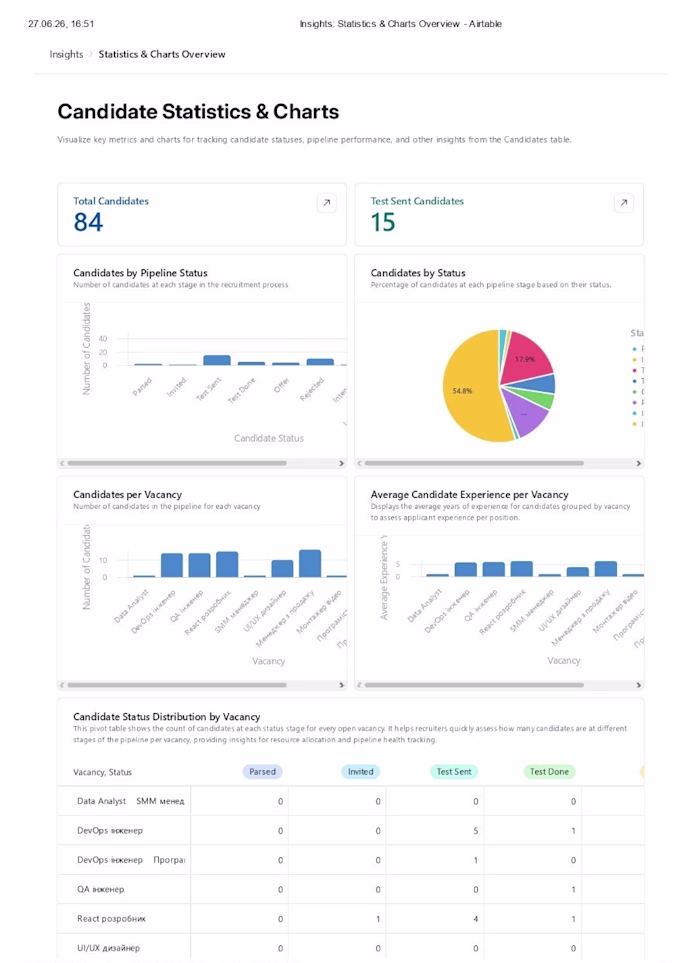 AI-Powered Recruitment Automation — Airtable + Make + Telegram
