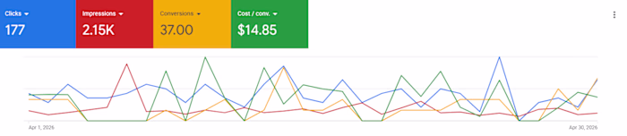 Ongoing weekly management and optimisation