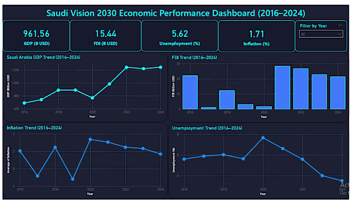 CREATED A VISION_2030 ECONOMIC ANALYSIS DASHBOARD OF SAUDI A...