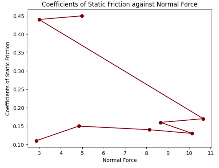 used python for graphing