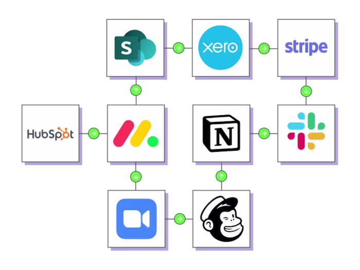 Custom ERP - Sales to Project to Accounting System