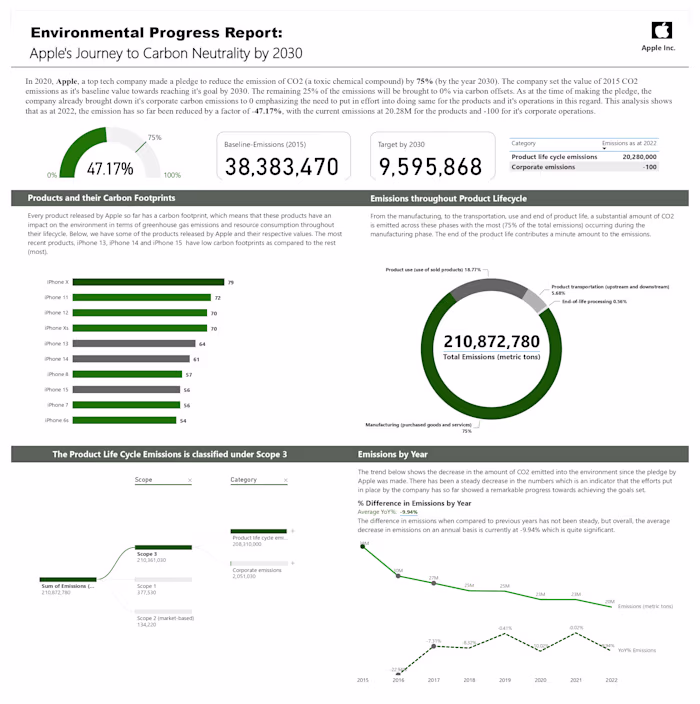 Apple's Carbon Neutrality Progress Report