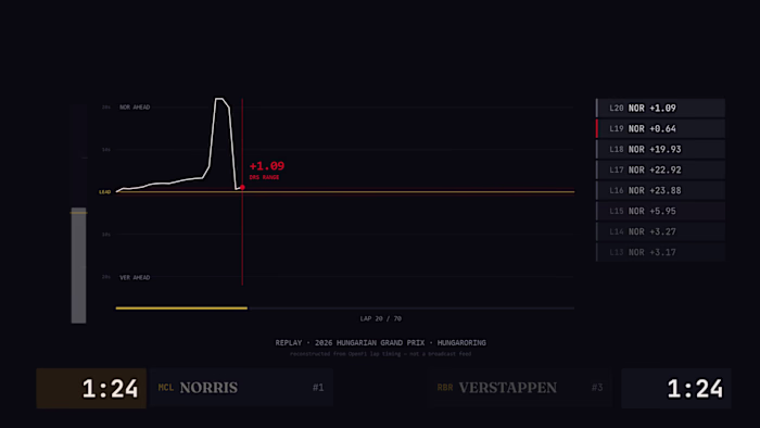 F1 live timing graphics, driven by Rive data binding