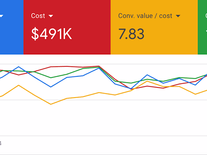 Achieved 7.8x ROAS for US Jewelry Brand on $491K Spend for 2024