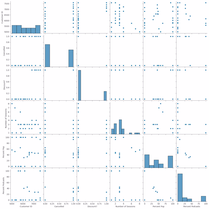 This project analyzes customer subscription