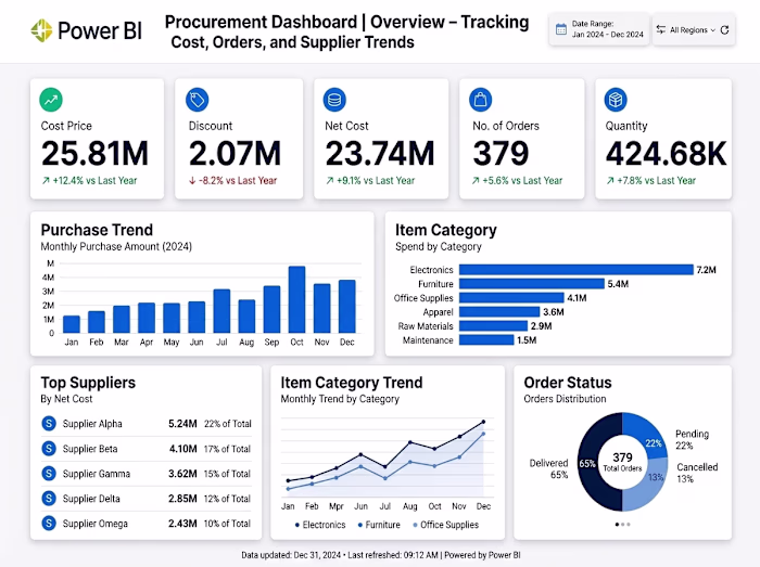 Project Overview
A data-driven Procurement Analytics