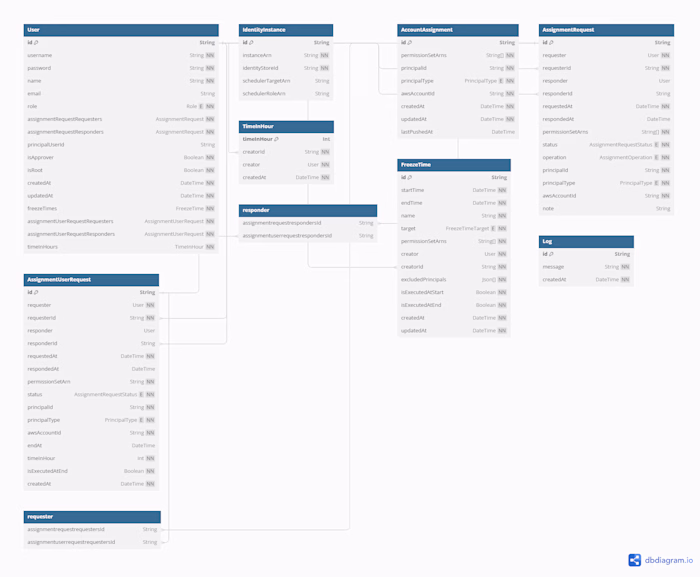 AWS Identity Manager