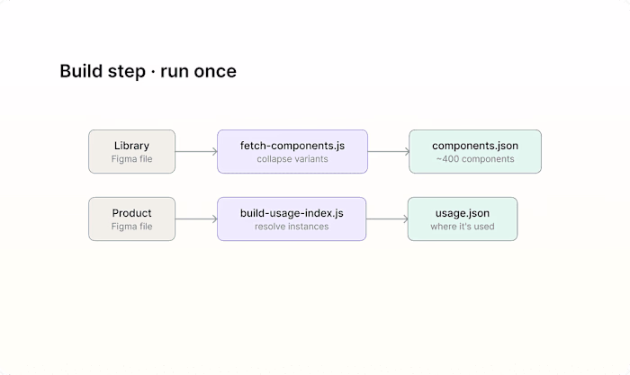 Agentic design system