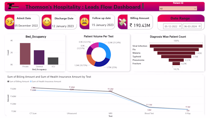 Thomson’s Hospitality Leads Flow Dashboard