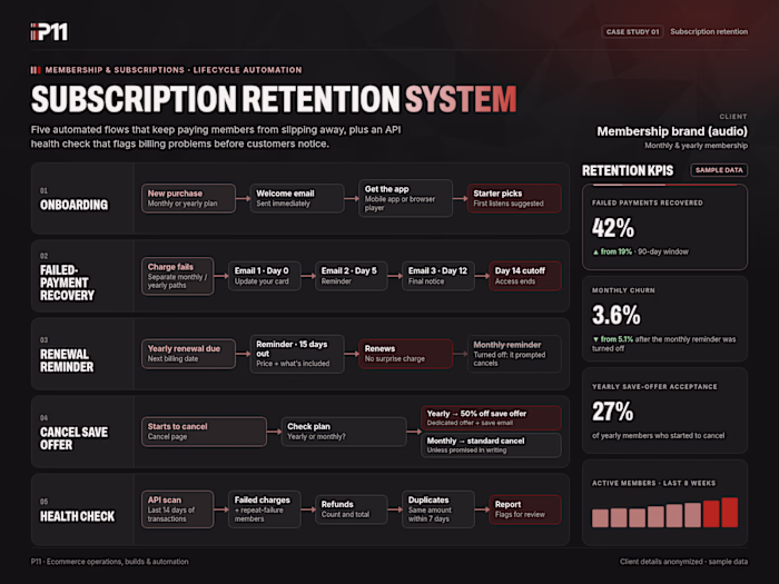 Subscription retention system for a membership business