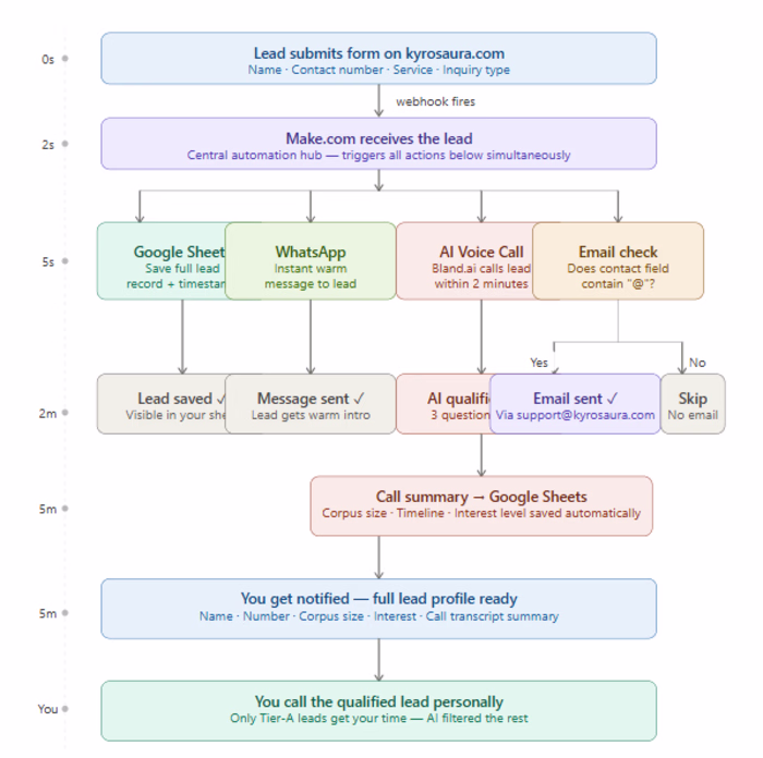 AI lead qualification system — replaced 11-person team with 3
